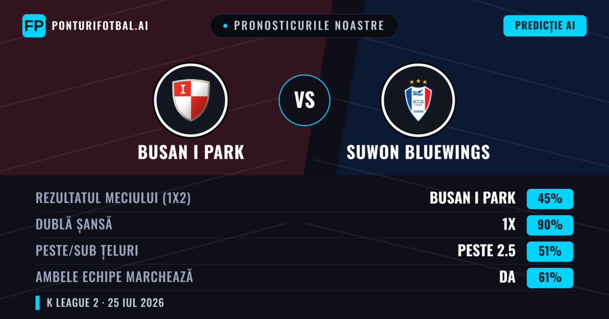Pronosticurile noastre: Busan I Park vs Suwon Bluewings — Suwon Bluewings — Câștigă (42%); Peste 2.5; Ambele echipe: Da