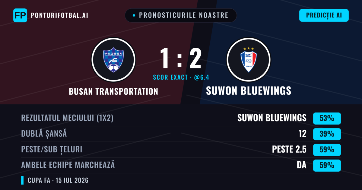 Pronosticurile noastre: Busan Transportation vs Suwon Bluewings — Suwon Bluewings — Câștigă (55%); Peste 2.5; Ambele echipe: Da