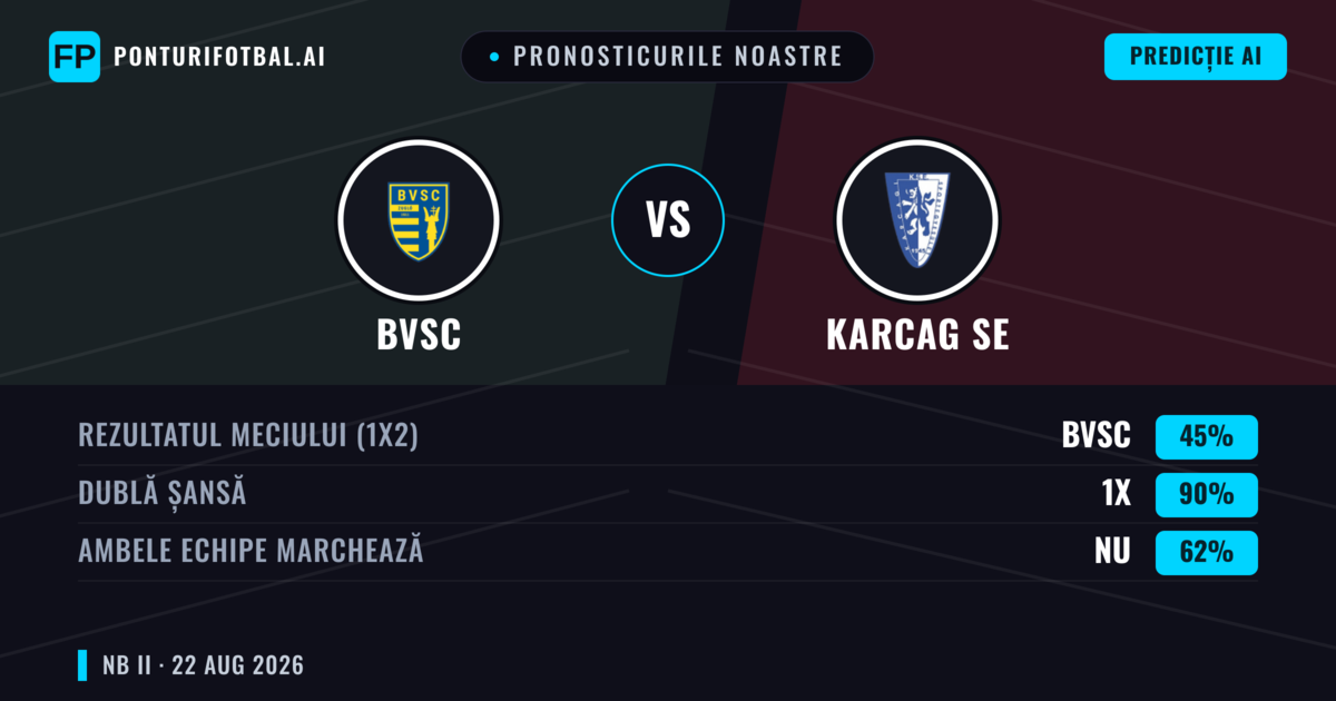 Pronosticurile noastre: BVSC vs Karcag SE — BVSC — Câștigă (44%); Sub 2.5; Ambele echipe: Nu