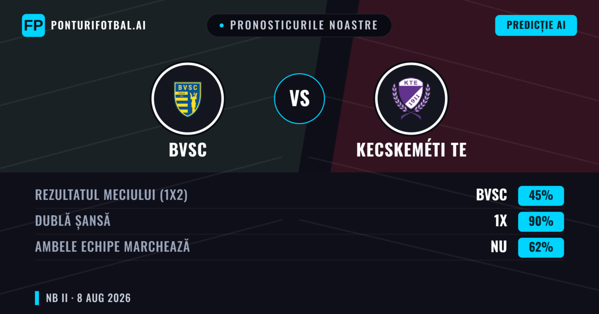 Pronosticurile noastre: BVSC vs Kecskeméti TE — Kecskeméti TE — Câștigă (37%); Sub 2.5; Ambele echipe: Da