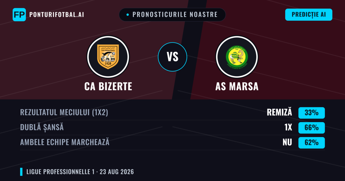 Pronosticurile noastre: CA Bizerte vs AS Marsa — CA Bizerte — Câștigă (50%); Sub 2.5; Ambele echipe: Nu