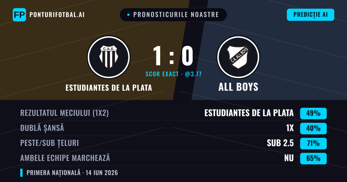 Pronosticurile noastre: Estudiantes de La Plata vs All Boys — Estudiantes de La Plata — Câștigă (49%); Sub 2.5; Ambele echipe: Nu