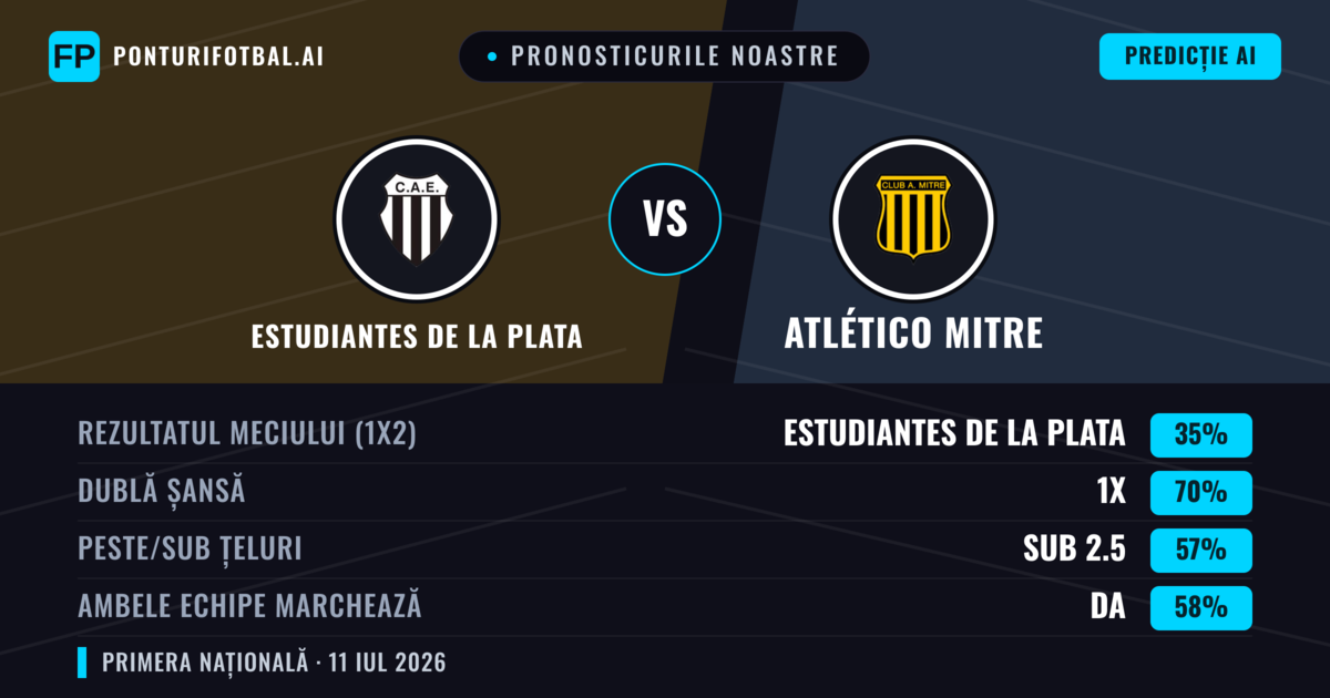 Pronosticurile noastre: Estudiantes de La Plata vs Atlético Mitre — Estudiantes de La Plata — Câștigă (52%); Sub 2.5; Ambele echipe: Nu
