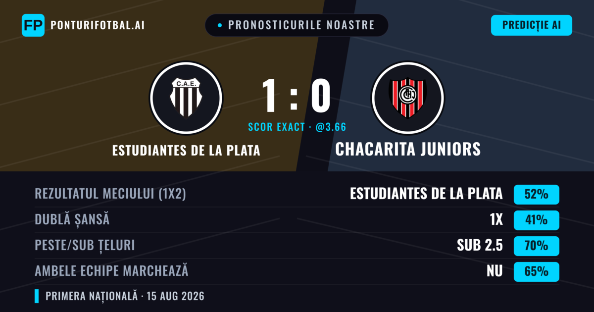 Pronosticurile noastre: Estudiantes de La Plata vs Chacarita Juniors — Estudiantes de La Plata — Câștigă (52%); Sub 2.5; Ambele echipe: Nu