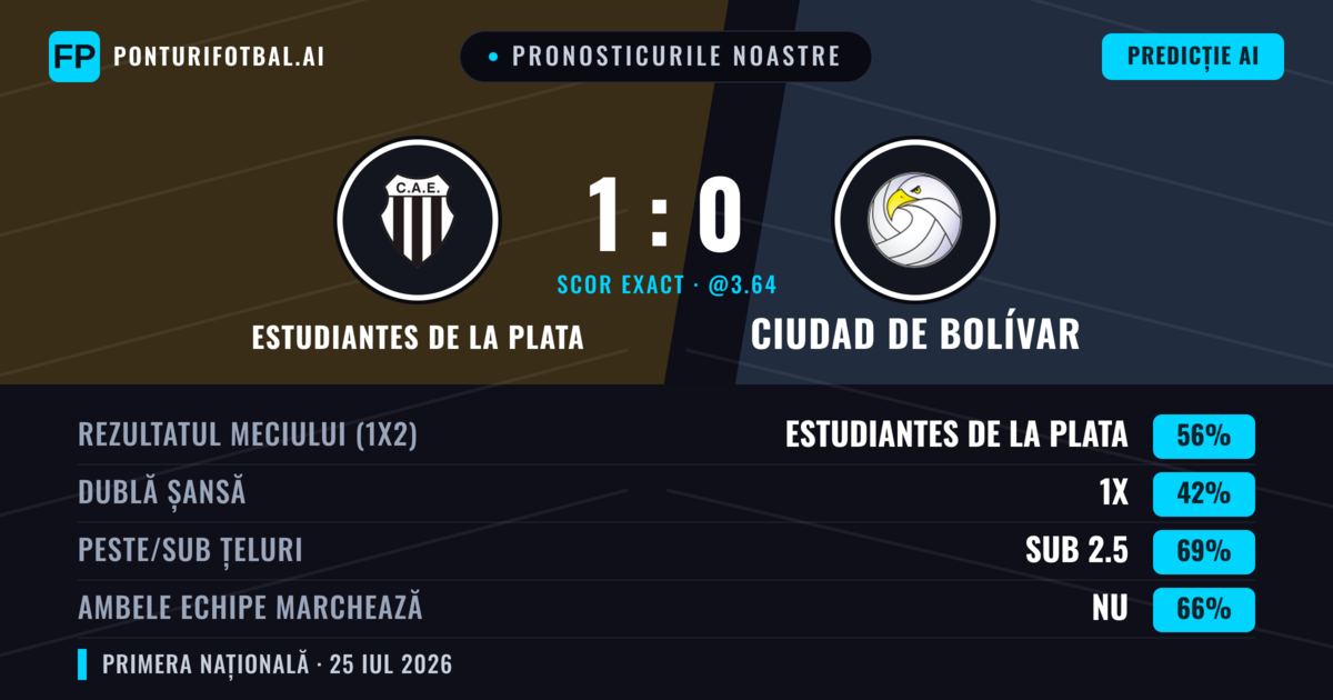 Pronosticurile noastre: Estudiantes de La Plata vs Ciudad de Bolívar — Estudiantes de La Plata — Câștigă (56%); Sub 2.5; Ambele echipe: Nu