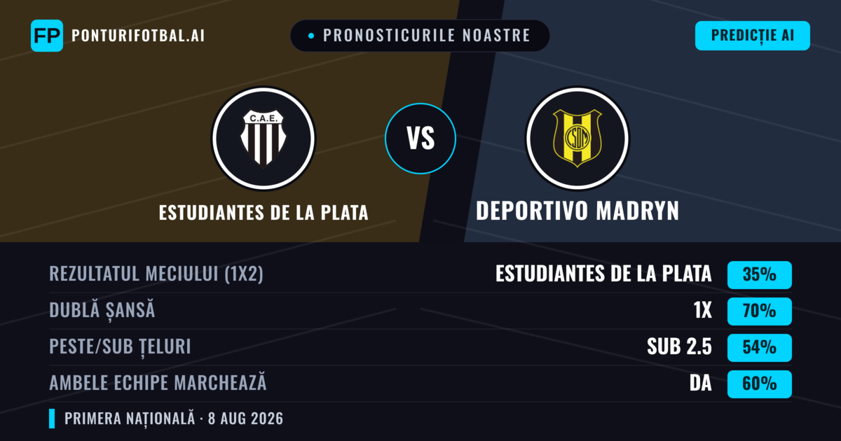 Pronosticurile noastre: Estudiantes de La Plata vs Deportivo Madryn — Estudiantes de La Plata — Câștigă (49%); Sub 2.5; Ambele echipe: Nu