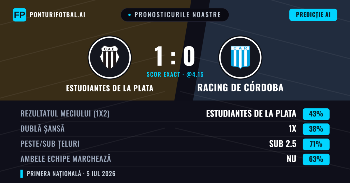 Pronosticurile noastre: Estudiantes de La Plata vs Racing de Córdoba — Estudiantes de La Plata — Câștigă (51%); Sub 2.5; Ambele echipe: Nu