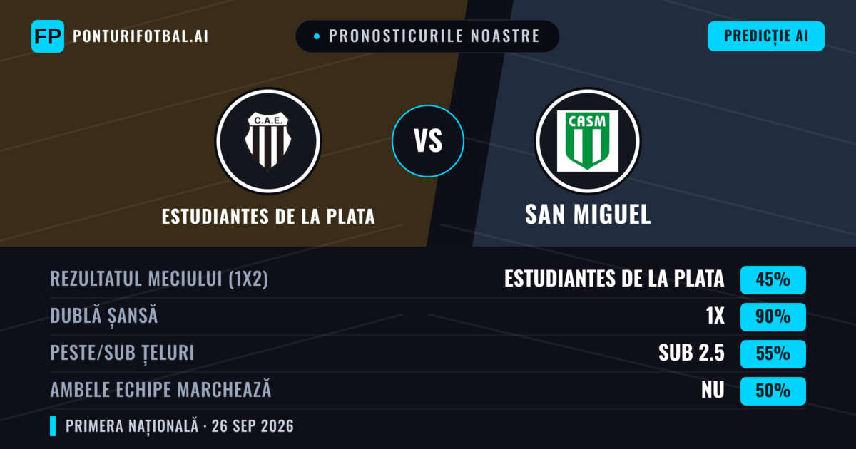 Pronosticurile noastre: Estudiantes de La Plata vs San Miguel — Remiză (45%); Sub 2.5; Ambele echipe: Nu