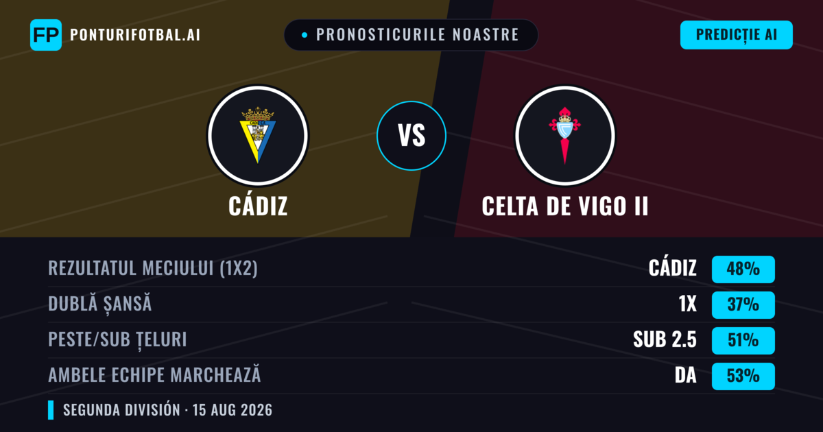 Pronosticurile noastre: Cádiz vs Celta de Vigo II — Cádiz — Câștigă (48%); Peste 2.5; Ambele echipe: Da