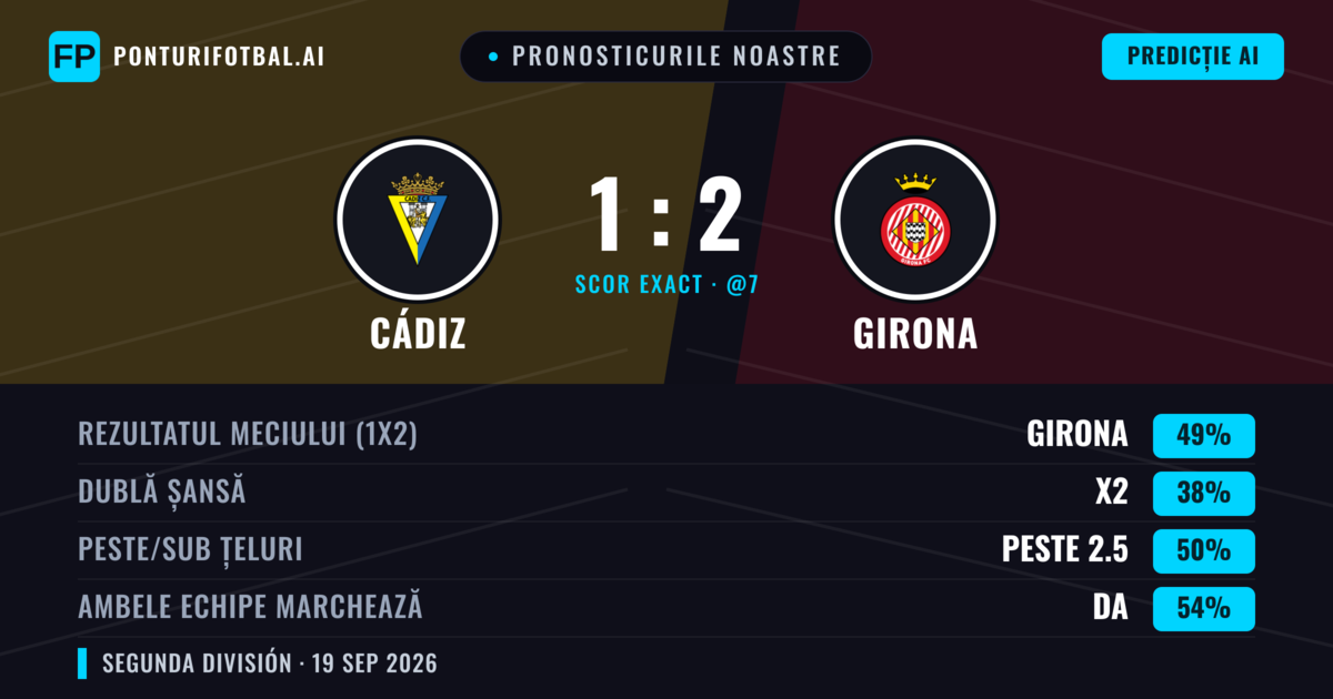 Pronosticurile noastre: Cádiz vs Girona — Girona — Câștigă (47%); Sub 2.5; Ambele echipe: Da