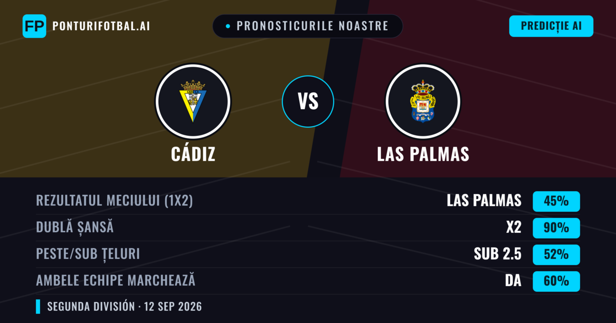 Pronosticurile noastre: Cádiz vs Las Palmas — Remiză (45%); Sub 2.5; Ambele echipe: Da