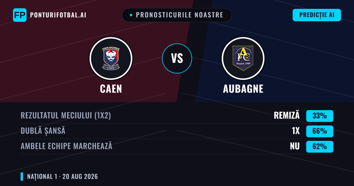 Pronosticurile noastre: Caen vs Aubagne — Caen — Câștigă (55%); Peste 2.5; Ambele echipe: Da