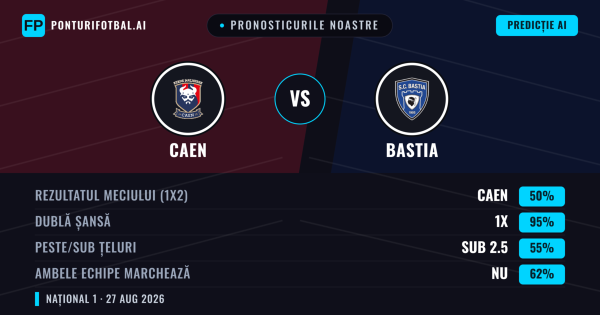 Pronosticurile noastre: Caen vs Bastia — Caen — Câștigă (42%); Peste 2.5; Ambele echipe: Da