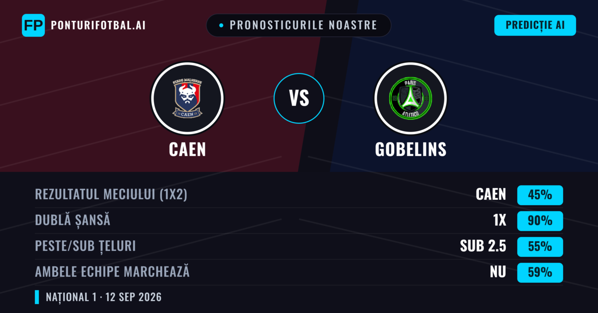 Pronosticurile noastre: Caen vs Gobelins — Remiză (45%); Sub 2.5; Ambele echipe: Nu