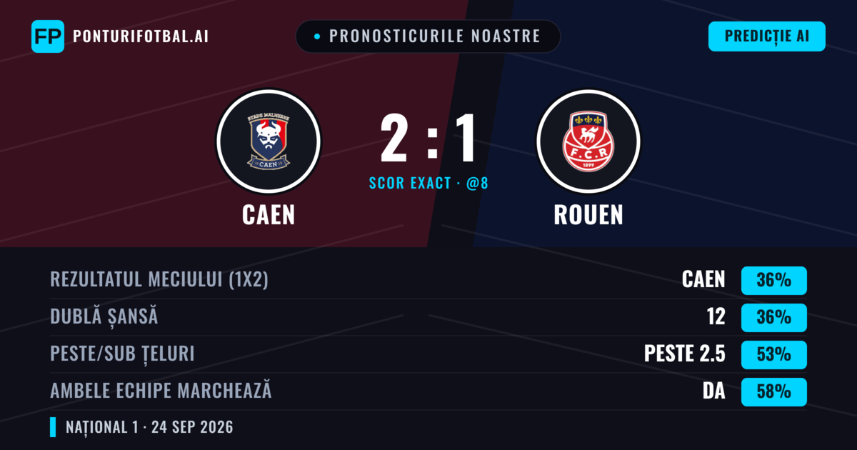 Pronosticurile noastre: Caen vs Rouen — Rouen — Câștigă (38%); Peste 2.5; Ambele echipe: Da