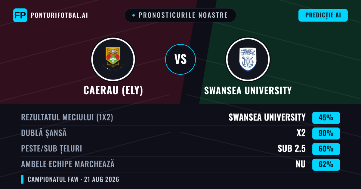 Pronosticurile noastre: Caerau (Ely) vs Swansea University — Remiză (45%); Sub 2.5; Ambele echipe: Nu