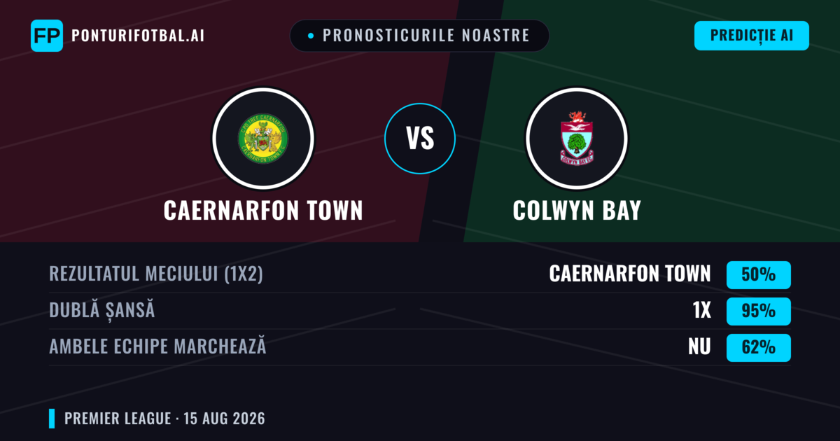 Pronosticurile noastre: Caernarfon Town vs Colwyn Bay — Colwyn Bay — Câștigă (38%); Peste 2.5; Ambele echipe: Da