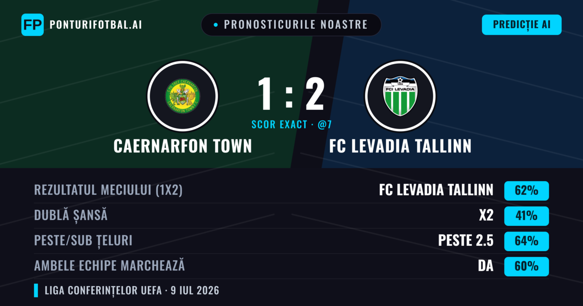 Pronosticurile noastre: Caernarfon Town vs FC Levadia Tallinn — FC Levadia Tallinn — Câștigă (56%); Peste 2.5; Ambele echipe: Da
