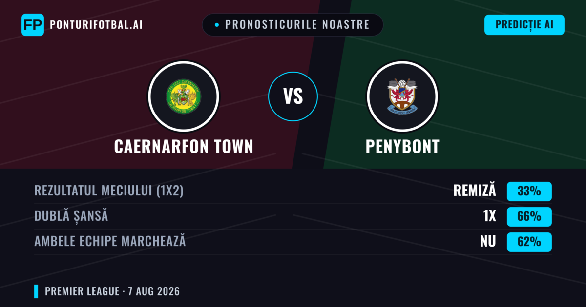 Pronosticurile noastre: Caernarfon Town vs Penybont — Caernarfon Town — Câștigă (49%); Peste 2.5; Ambele echipe: Da