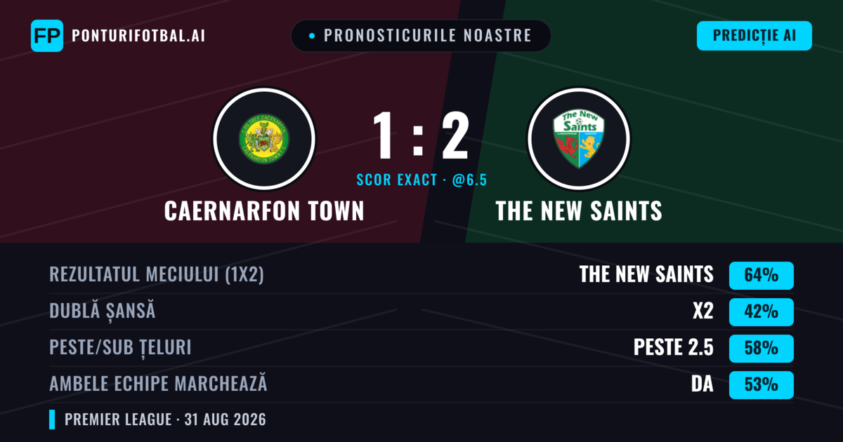 Pronosticurile noastre: Caernarfon Town vs The New Saints — The New Saints — Câștigă (61%); Peste 2.5; Ambele echipe: Da