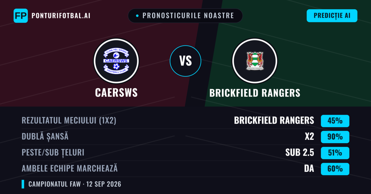 Pronosticurile noastre: Caersws vs Brickfield Rangers — Remiză (45%); Sub 2.5; Ambele echipe: Da