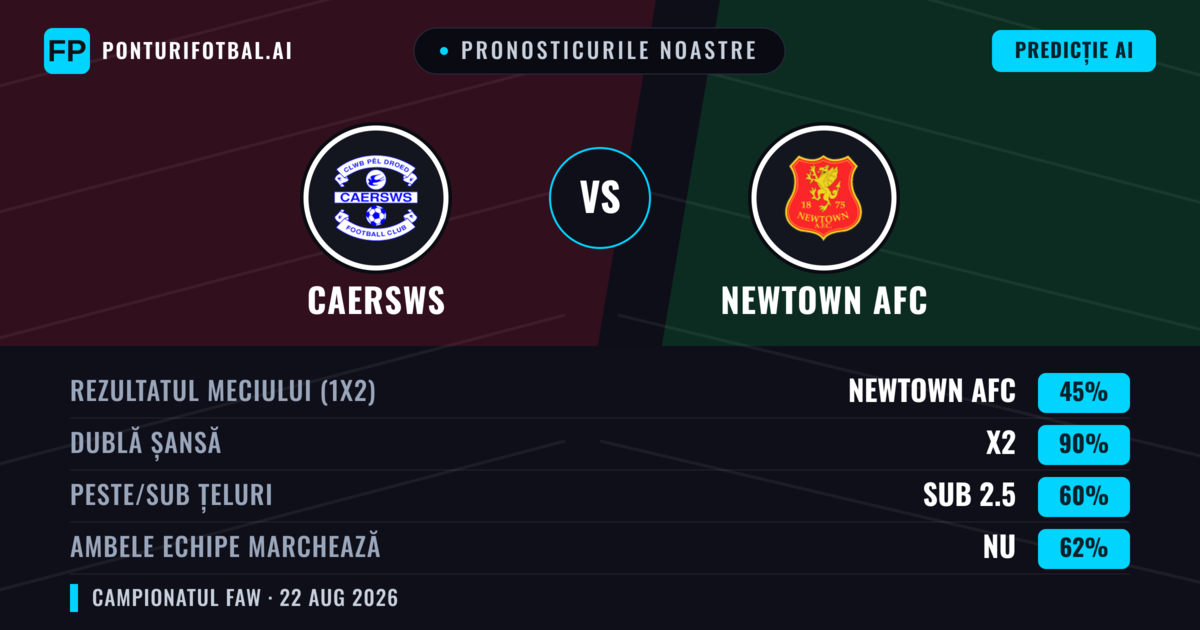 Pronosticurile noastre: Caersws vs Newtown AFC — Newtown AFC — Câștigă (39%); Peste 2.5; Ambele echipe: Da