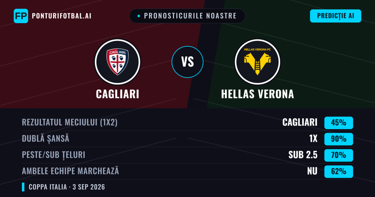 Pronosticurile noastre: Cagliari vs Hellas Verona — Cagliari — Câștigă (49%); Sub 2.5; Ambele echipe: Nu