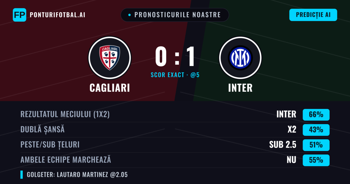 Pronosticurile noastre: Cagliari vs Inter — Inter — Câștigă (68%); Peste 2.5; Ambele echipe: Nu