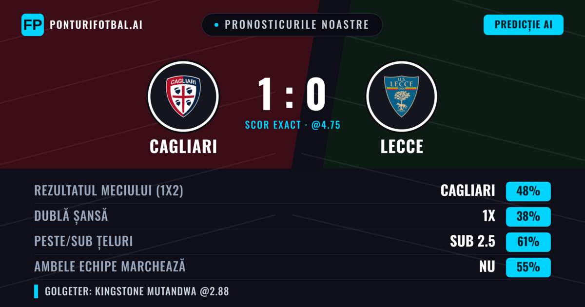 Pronosticurile noastre: Cagliari vs Lecce — Cagliari — Câștigă (49%); Sub 2.5; Ambele echipe: Nu