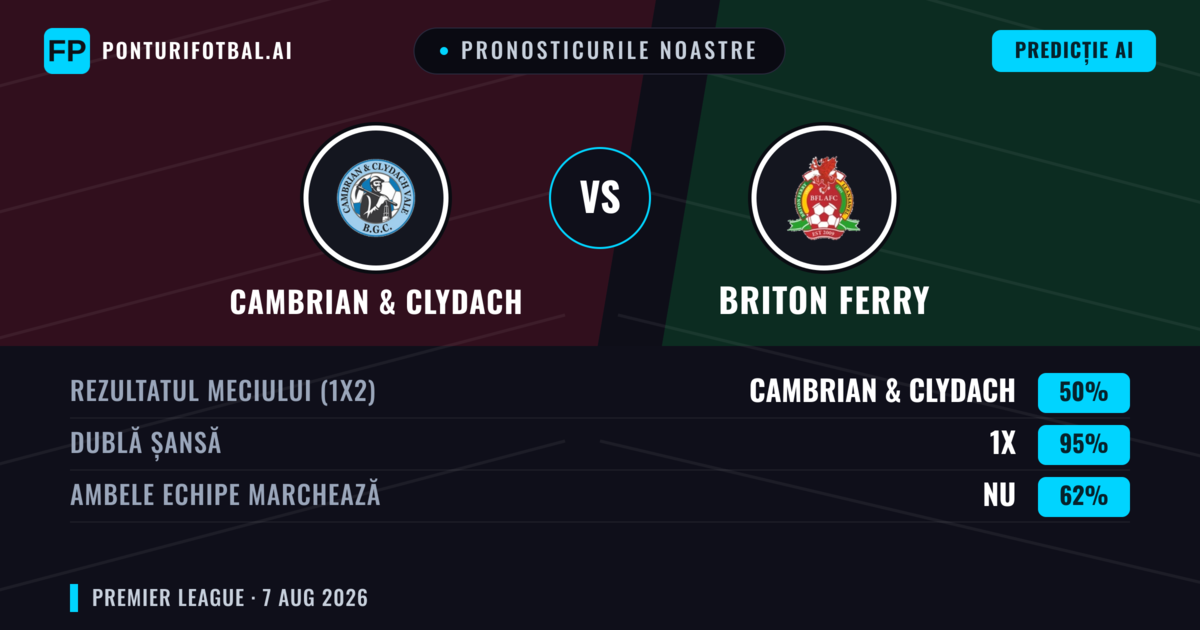 Pronosticurile noastre: Cambrian & Clydach vs Briton Ferry — Briton Ferry — Câștigă (41%); Peste 2.5; Ambele echipe: Da
