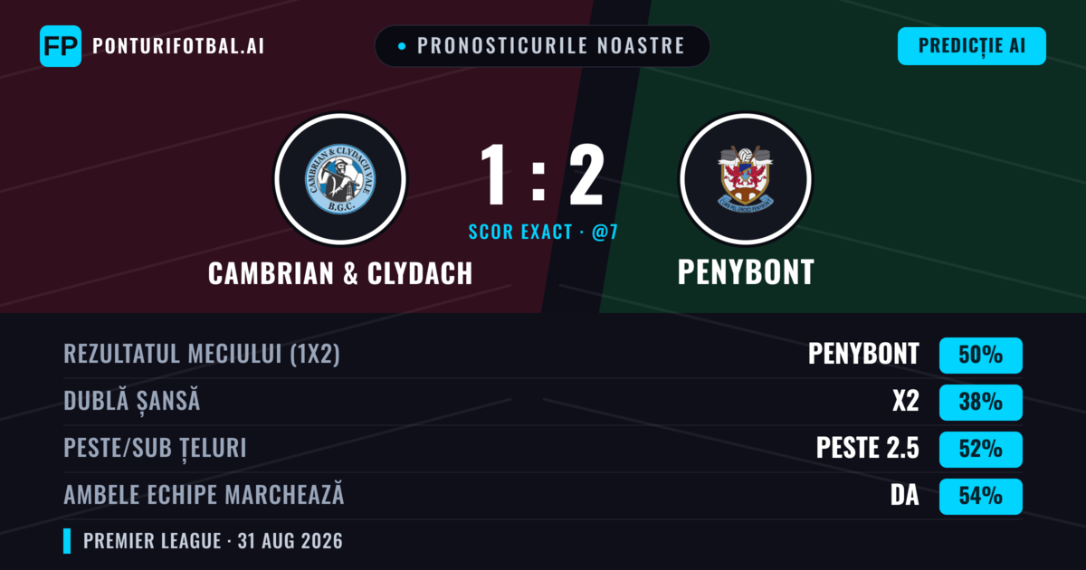 Pronosticurile noastre: Cambrian & Clydach vs Penybont — Penybont — Câștigă (50%); Peste 2.5; Ambele echipe: Da