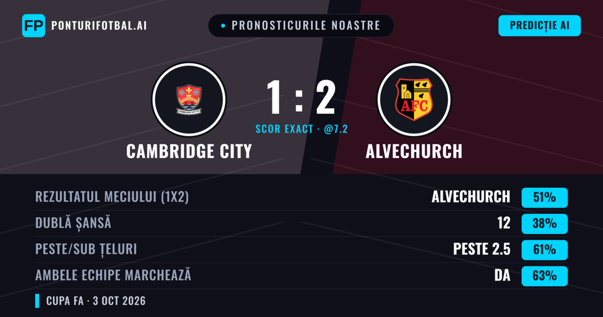 Pronosticurile noastre: Cambridge City vs Alvechurch — Alvechurch — Câștigă (47%); Peste 2.5; Ambele echipe: Da