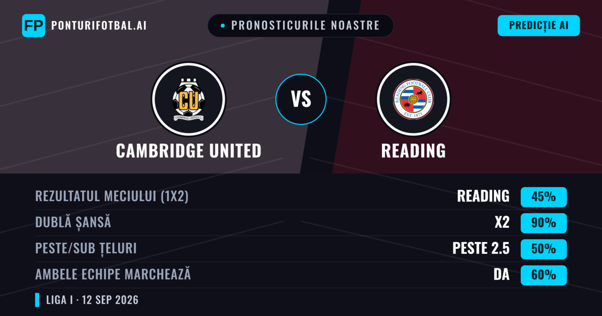 Pronosticurile noastre: Cambridge United vs Reading — Remiză (45%); Peste 2.5; Ambele echipe: Da