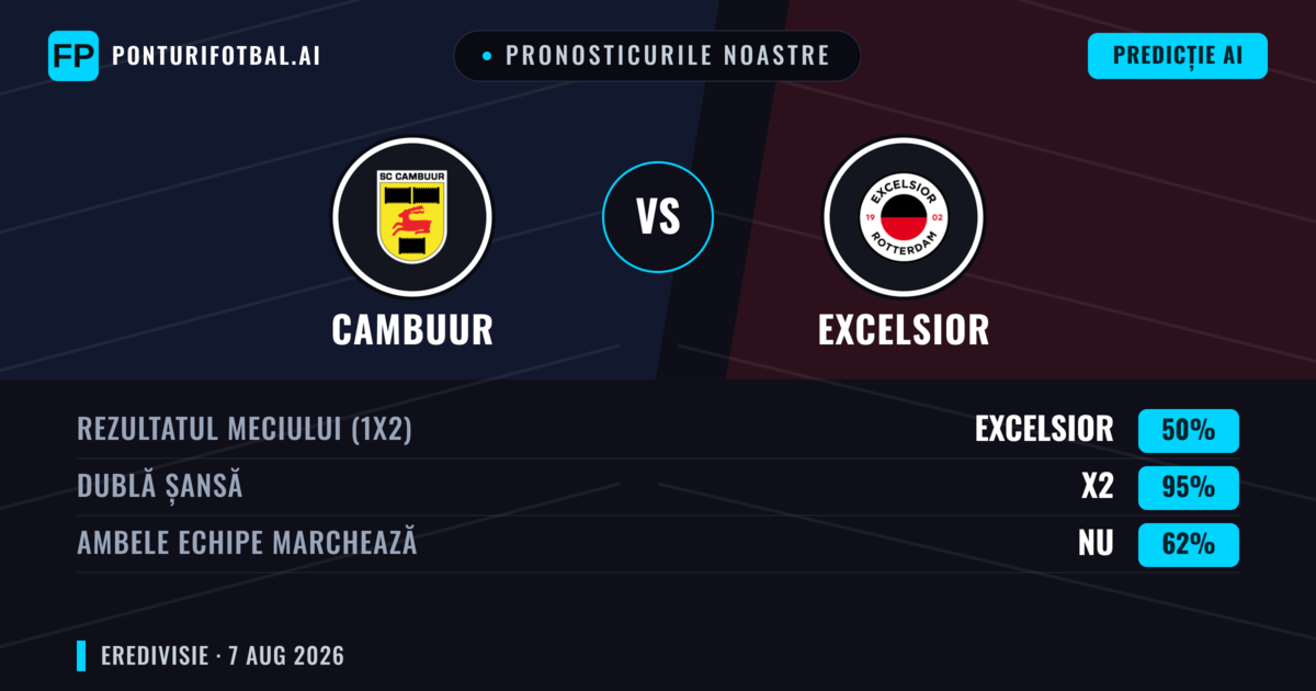 Pronosticurile noastre: Cambuur vs Excelsior — Cambuur — Câștigă (37%); Peste 2.5; Ambele echipe: Da