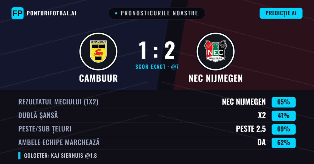 Pronosticurile noastre: Cambuur vs NEC Nijmegen — NEC Nijmegen — Câștigă (65%); Peste 2.5; Ambele echipe: Da