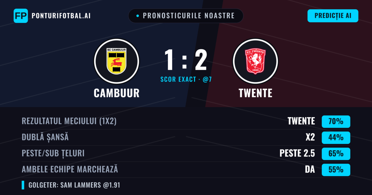 Pronosticurile noastre: Cambuur vs Twente — Twente — Câștigă (71%); Peste 2.5; Ambele echipe: Da