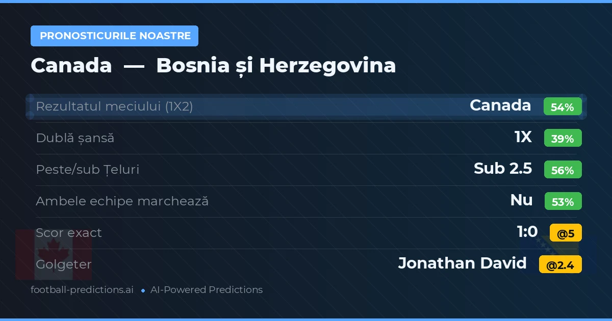 Pronosticurile noastre: Canada vs Bosnia și Herzegovina