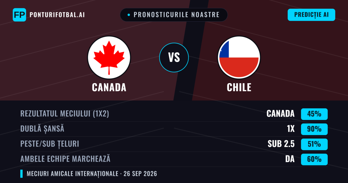 Pronosticurile noastre: Canada vs Chile — Canada — Câștigă (57%); Sub 2.5; Ambele echipe: Da