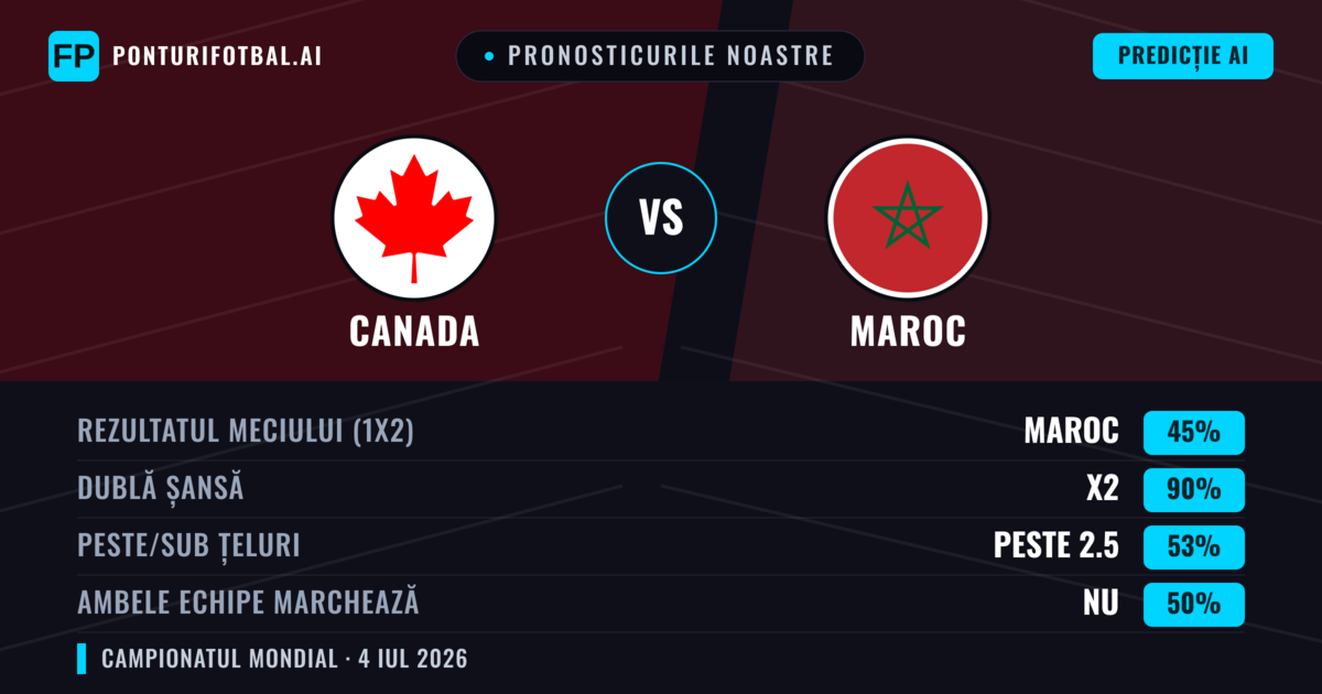 Pronosticurile noastre: Canada vs Maroc — Remiză (45%); Peste 2.5; Ambele echipe: Nu