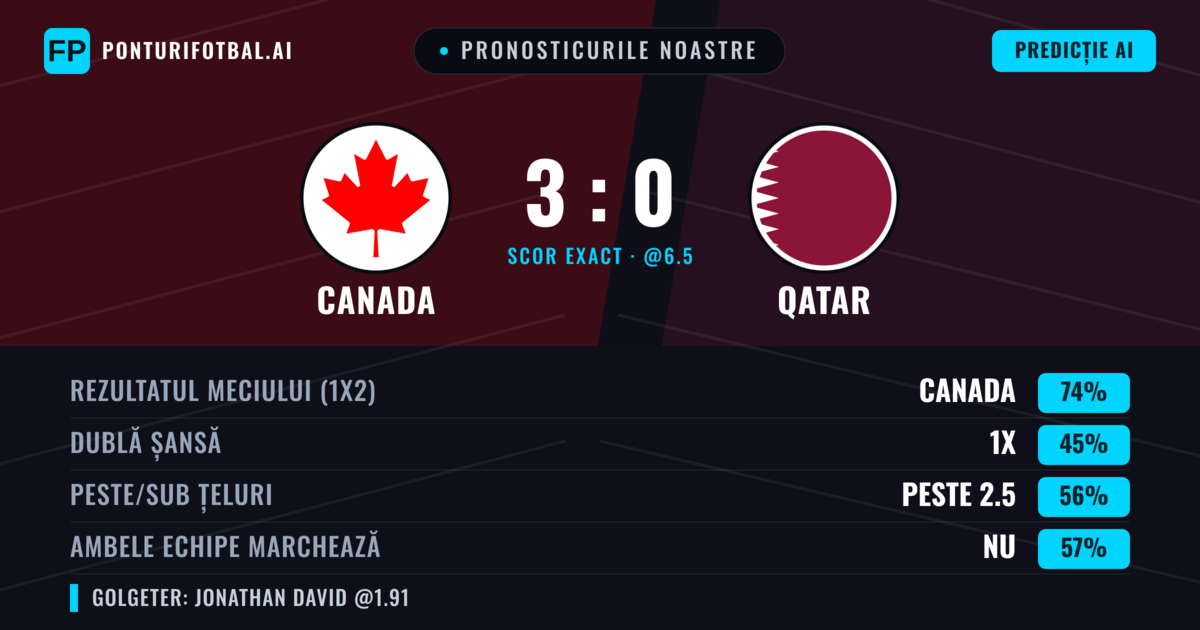 Pronosticurile noastre: Canada vs Qatar — Canada — Câștigă (74%); Peste 2.5; Ambele echipe: Nu