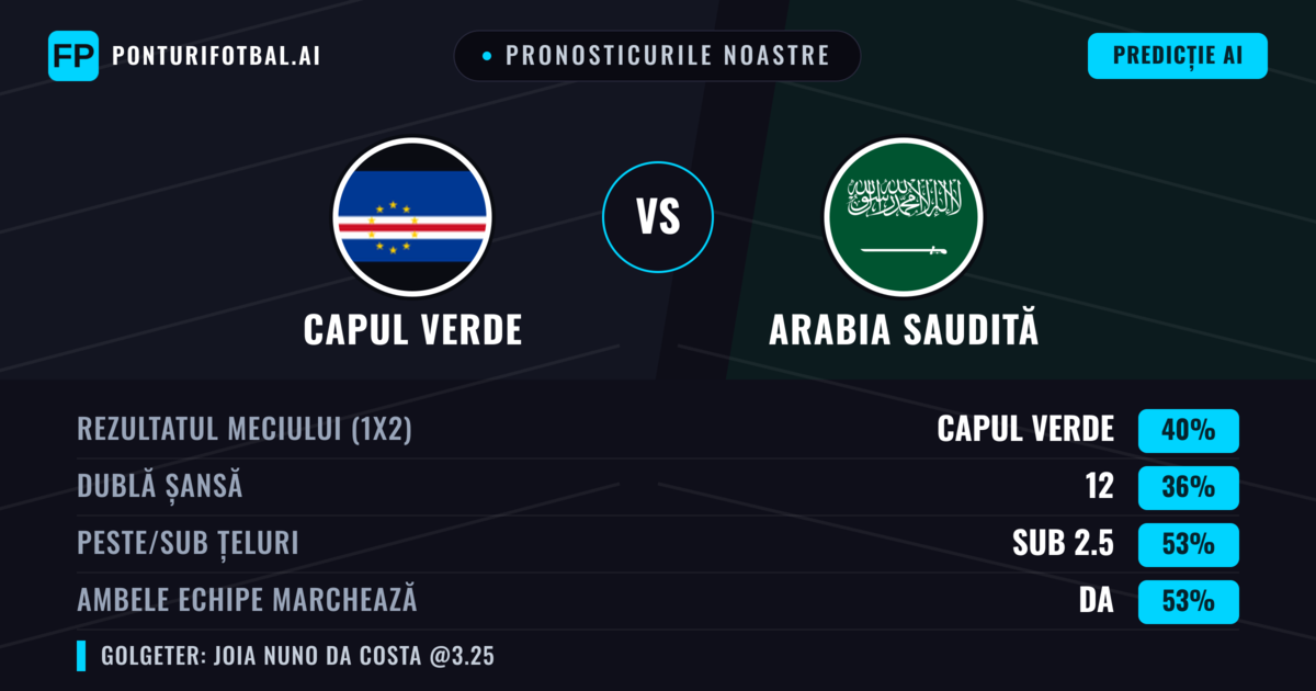Pronosticurile noastre: Capul Verde vs Arabia Saudită — Capul Verde — Câștigă (37%); Sub 2.5; Ambele echipe: Da
