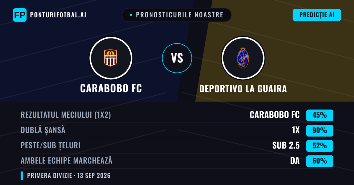 Pronosticurile noastre: Carabobo FC vs Deportivo La Guaira — Remiză (45%); Sub 2.5; Ambele echipe: Da
