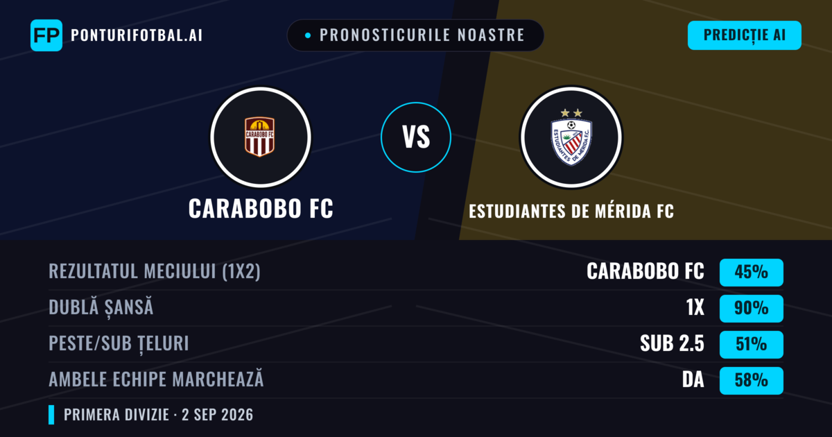 Pronosticurile noastre: Carabobo FC vs Estudiantes de Mérida FC — Remiză (45%); Sub 2.5; Ambele echipe: Da