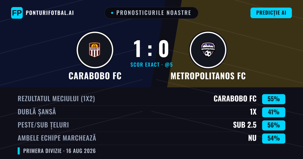 Pronosticurile noastre: Carabobo FC vs Metropolitanos FC — Carabobo FC — Câștigă (58%); Peste 2.5; Ambele echipe: Da