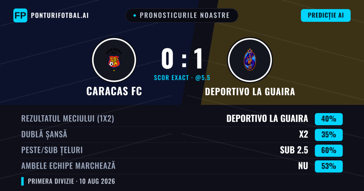 Pronosticurile noastre: Caracas FC vs Deportivo La Guaira — Deportivo La Guaira — Câștigă (40%); Sub 2.5; Ambele echipe: Nu