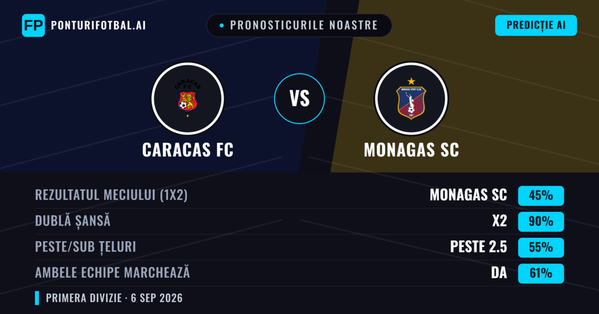 Pronosticurile noastre: Caracas FC vs Monagas SC — Remiză (45%); Peste 2.5; Ambele echipe: Da