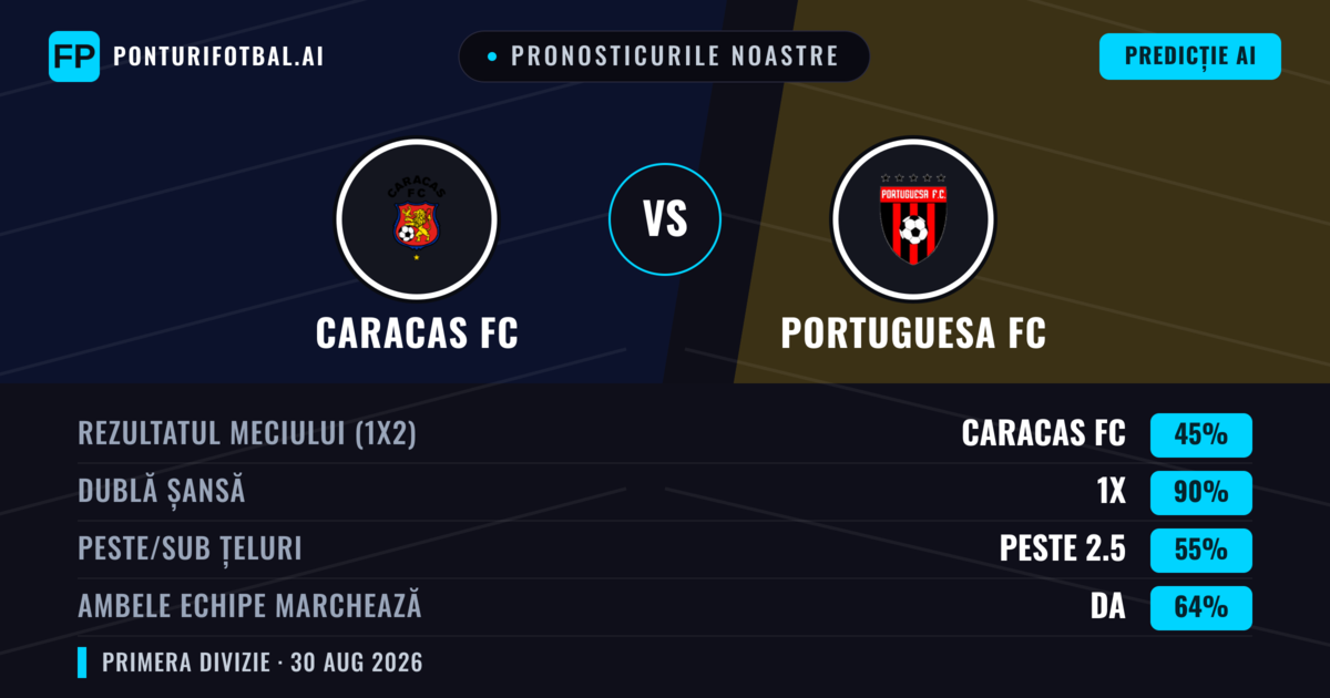 Pronosticurile noastre: Caracas FC vs Portuguesa FC — Remiză (45%); Peste 2.5; Ambele echipe: Da