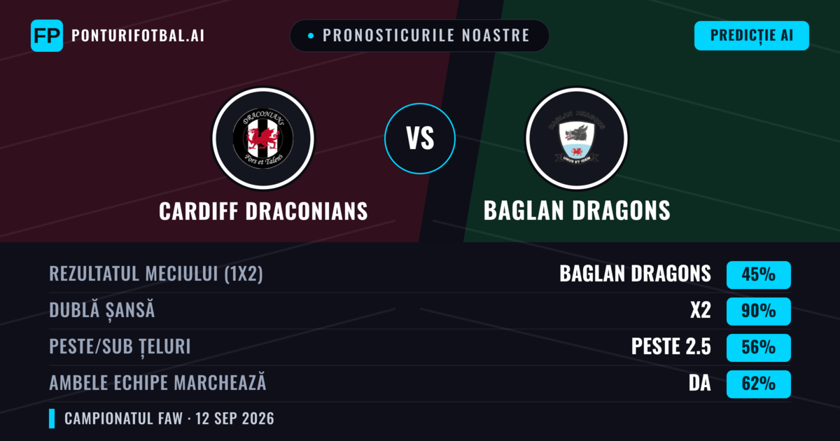 Pronosticurile noastre: Cardiff Draconians vs Baglan Dragons — Remiză (45%); Peste 2.5; Ambele echipe: Da