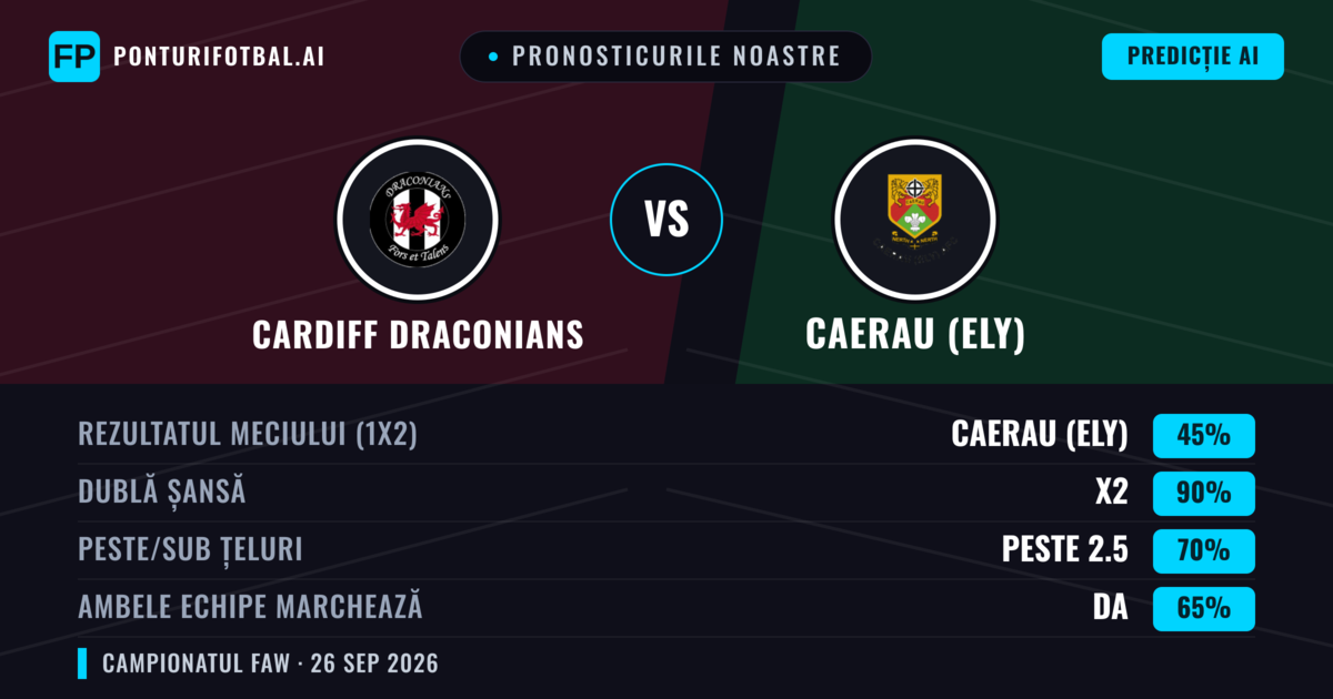 Pronosticurile noastre: Cardiff Draconians vs Caerau (Ely) — Caerau (Ely) — Câștigă (50%); Peste 2.5; Ambele echipe: Da