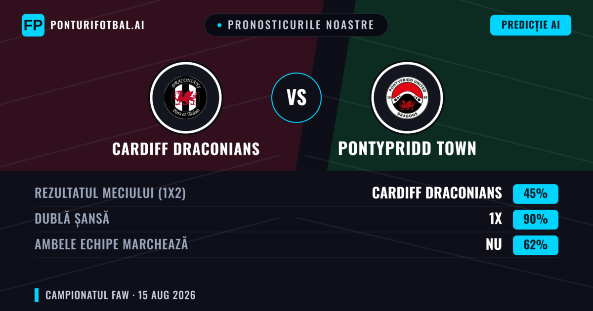 Pronosticurile noastre: Cardiff Draconians vs Pontypridd Town — Pontypridd Town — Câștigă (42%); Peste 2.5; Ambele echipe: Da